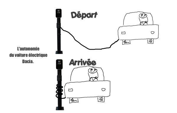 Dacia electrica are o autonomie de pâna la 40 metri pentru că vine cu un cablu de alimentare de 3m.